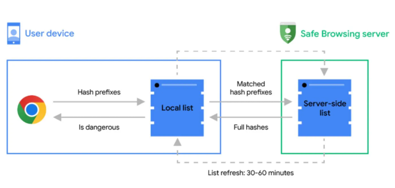 谷歌升级Safe Browsing，Chrome浏览器为用户提供实时URL保护功能2