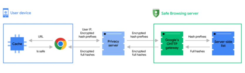 谷歌升级Safe Browsing，Chrome浏览器为用户提供实时URL保护功能3